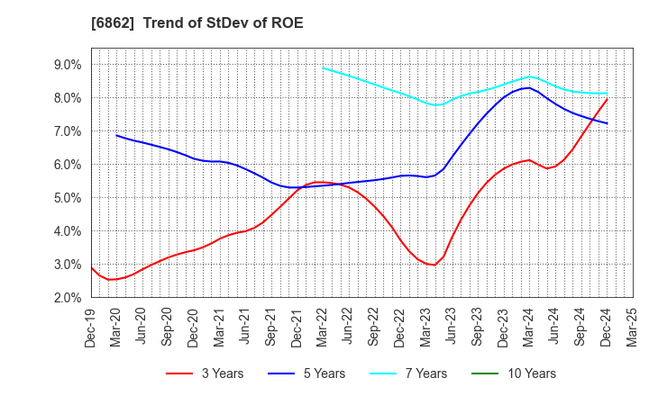 6862 MINATO HOLDINGS INC.: Trend of StDev of ROE