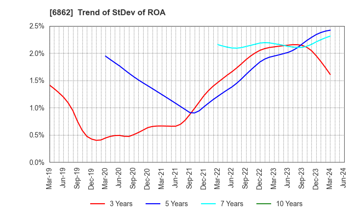 6862 MINATO HOLDINGS INC.: Trend of StDev of ROA