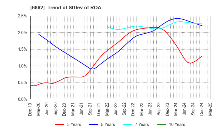 6862 MINATO HOLDINGS INC.: Trend of StDev of ROA