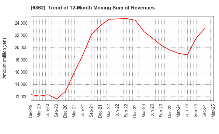 6862 MINATO HOLDINGS INC.: Trend of 12-Month Moving Sum of Revenues
