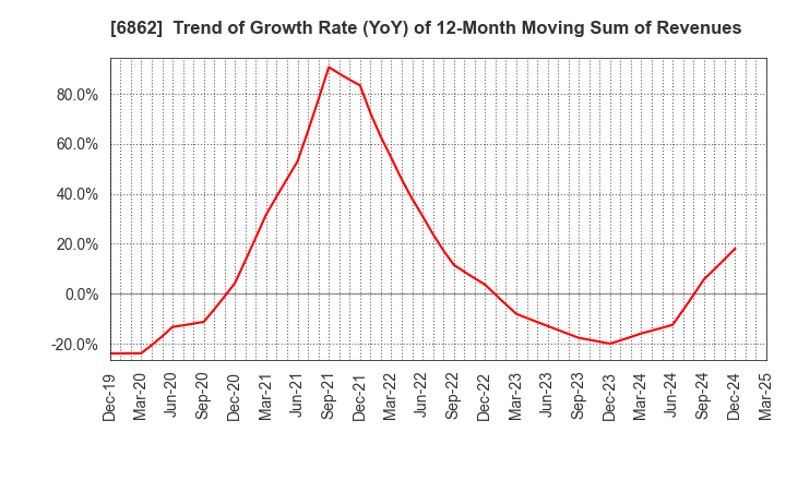6862 MINATO HOLDINGS INC.: Trend of Growth Rate (YoY) of 12-Month Moving Sum of Revenues