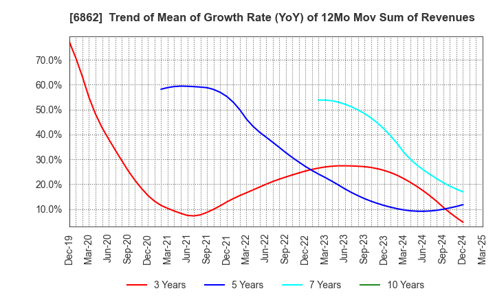 6862 MINATO HOLDINGS INC.: Trend of Mean of Growth Rate (YoY) of 12Mo Mov Sum of Revenues