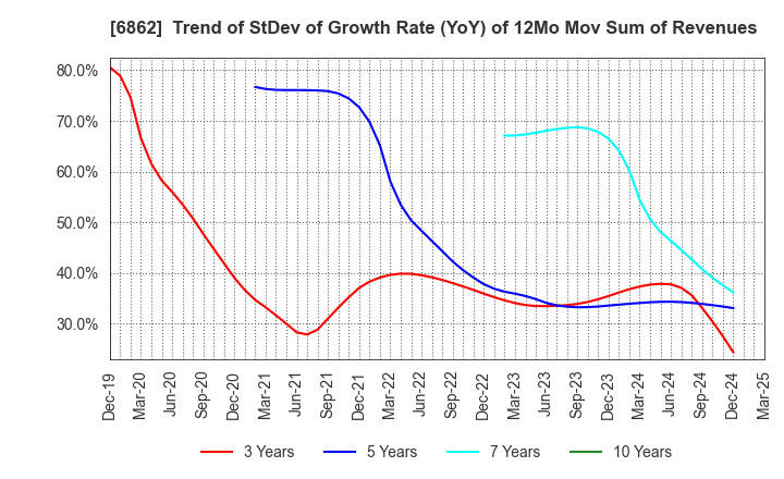 6862 MINATO HOLDINGS INC.: Trend of StDev of Growth Rate (YoY) of 12Mo Mov Sum of Revenues