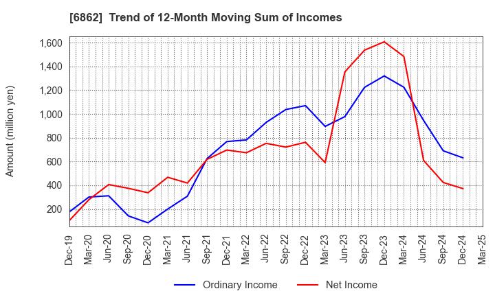 6862 MINATO HOLDINGS INC.: Trend of 12-Month Moving Sum of Incomes