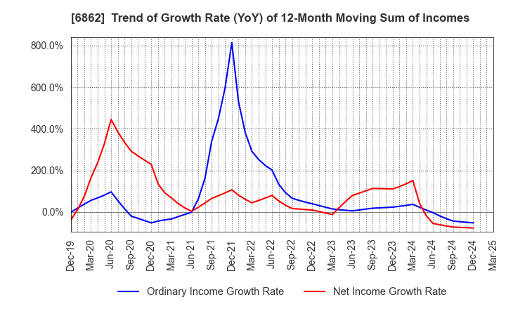 6862 MINATO HOLDINGS INC.: Trend of Growth Rate (YoY) of 12-Month Moving Sum of Incomes