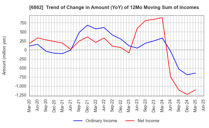 6862 MINATO HOLDINGS INC.: Trend of Change in Amount (YoY) of 12Mo Moving Sum of Incomes