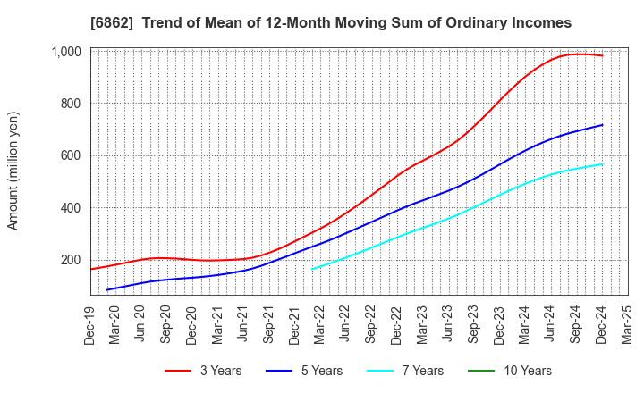 6862 MINATO HOLDINGS INC.: Trend of Mean of 12-Month Moving Sum of Ordinary Incomes