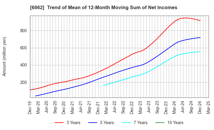 6862 MINATO HOLDINGS INC.: Trend of Mean of 12-Month Moving Sum of Net Incomes