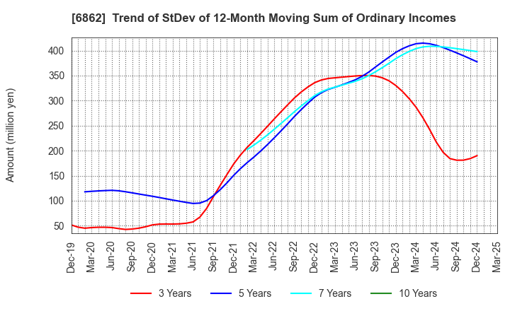 6862 MINATO HOLDINGS INC.: Trend of StDev of 12-Month Moving Sum of Ordinary Incomes