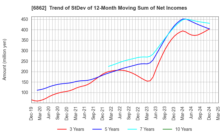 6862 MINATO HOLDINGS INC.: Trend of StDev of 12-Month Moving Sum of Net Incomes
