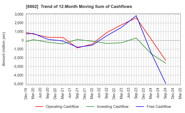 6862 MINATO HOLDINGS INC.: Trend of 12-Month Moving Sum of Cashflows