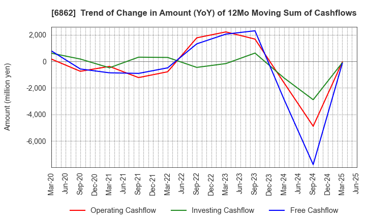6862 MINATO HOLDINGS INC.: Trend of Change in Amount (YoY) of 12Mo Moving Sum of Cashflows