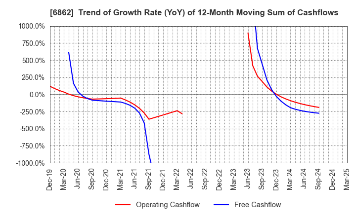 6862 MINATO HOLDINGS INC.: Trend of Growth Rate (YoY) of 12-Month Moving Sum of Cashflows