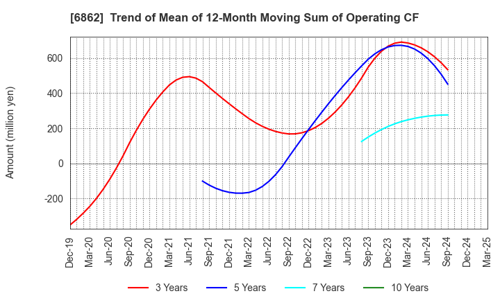 6862 MINATO HOLDINGS INC.: Trend of Mean of 12-Month Moving Sum of Operating CF