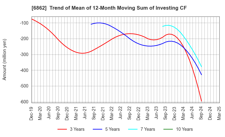 6862 MINATO HOLDINGS INC.: Trend of Mean of 12-Month Moving Sum of Investing CF