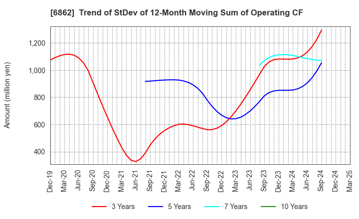 6862 MINATO HOLDINGS INC.: Trend of StDev of 12-Month Moving Sum of Operating CF