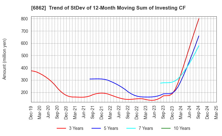 6862 MINATO HOLDINGS INC.: Trend of StDev of 12-Month Moving Sum of Investing CF