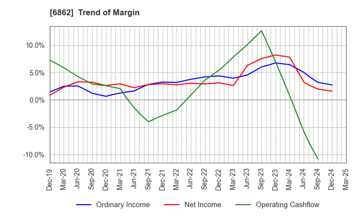 6862 MINATO HOLDINGS INC.: Trend of Margin