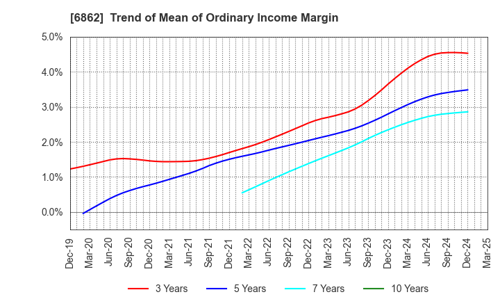 6862 MINATO HOLDINGS INC.: Trend of Mean of Ordinary Income Margin