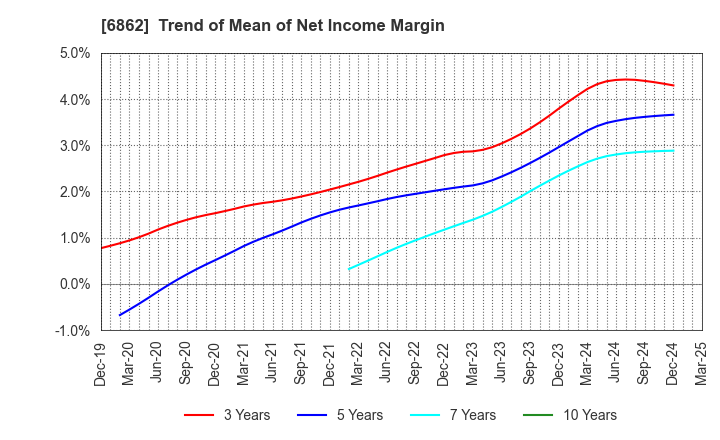 6862 MINATO HOLDINGS INC.: Trend of Mean of Net Income Margin