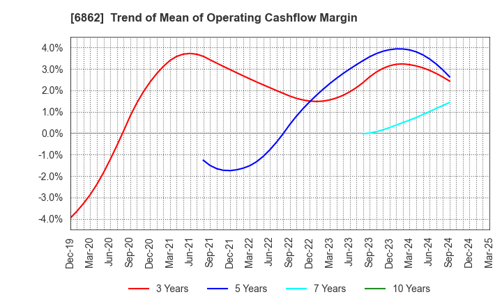 6862 MINATO HOLDINGS INC.: Trend of Mean of Operating Cashflow Margin