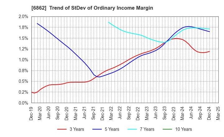 6862 MINATO HOLDINGS INC.: Trend of StDev of Ordinary Income Margin