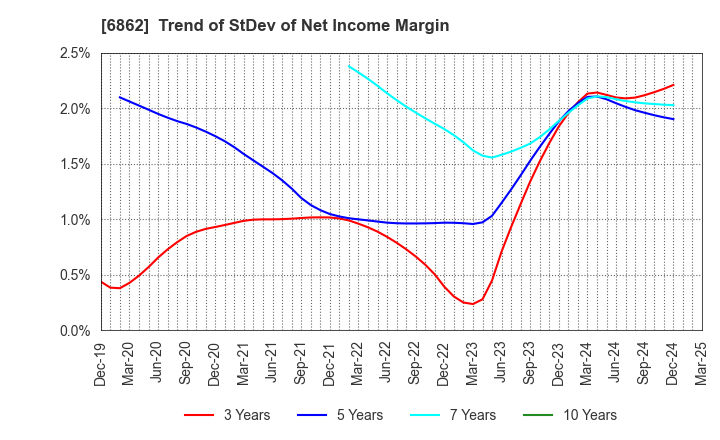 6862 MINATO HOLDINGS INC.: Trend of StDev of Net Income Margin