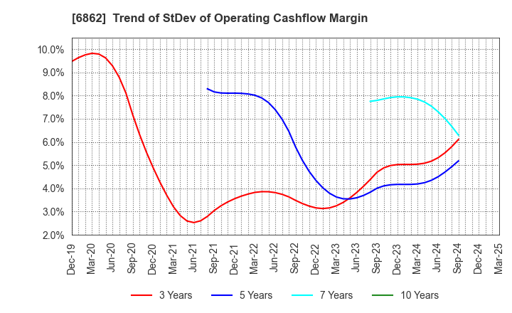 6862 MINATO HOLDINGS INC.: Trend of StDev of Operating Cashflow Margin