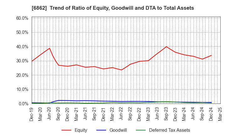 6862 MINATO HOLDINGS INC.: Trend of Ratio of Equity, Goodwill and DTA to Total Assets