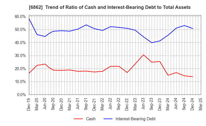 6862 MINATO HOLDINGS INC.: Trend of Ratio of Cash and Interest-Bearing Debt to Total Assets