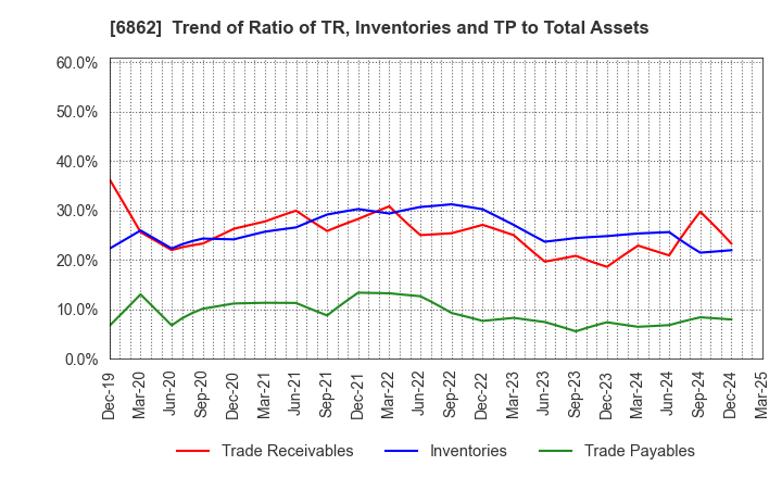 6862 MINATO HOLDINGS INC.: Trend of Ratio of TR, Inventories and TP to Total Assets