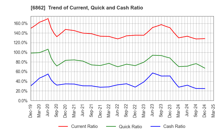 6862 MINATO HOLDINGS INC.: Trend of Current, Quick and Cash Ratio