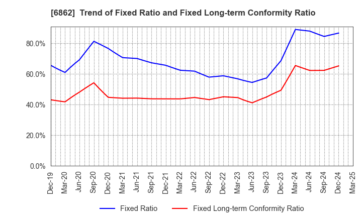 6862 MINATO HOLDINGS INC.: Trend of Fixed Ratio and Fixed Long-term Conformity Ratio