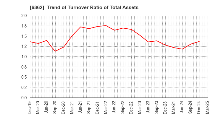 6862 MINATO HOLDINGS INC.: Trend of Turnover Ratio of Total Assets