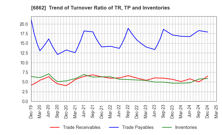 6862 MINATO HOLDINGS INC.: Trend of Turnover Ratio of TR, TP and Inventories