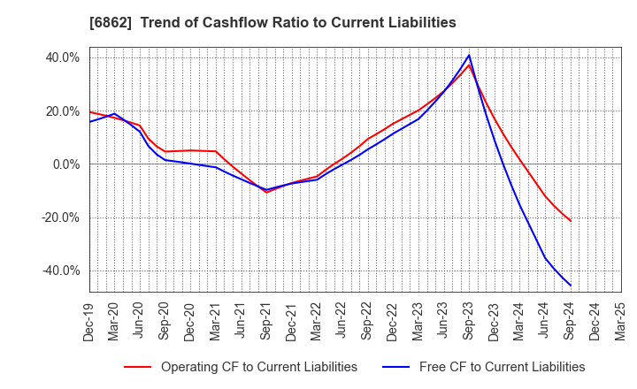 6862 MINATO HOLDINGS INC.: Trend of Cashflow Ratio to Current Liabilities