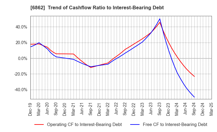 6862 MINATO HOLDINGS INC.: Trend of Cashflow Ratio to Interest-Bearing Debt