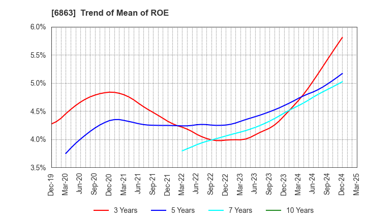 6863 NIRECO CORPORATION: Trend of Mean of ROE