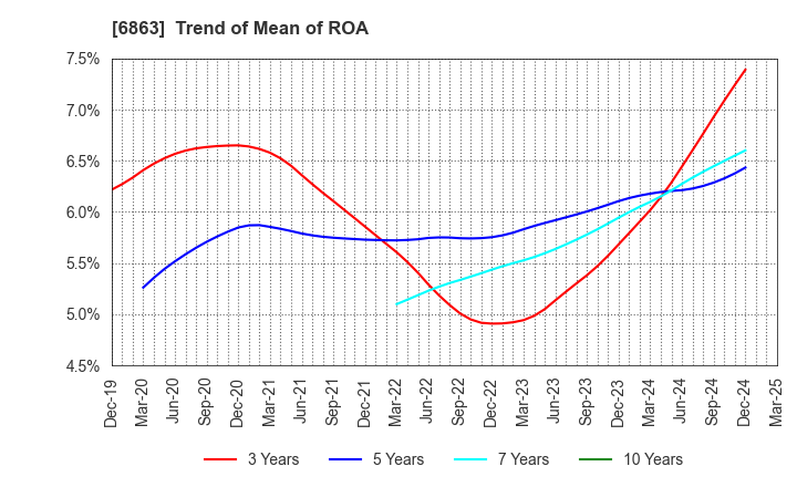 6863 NIRECO CORPORATION: Trend of Mean of ROA