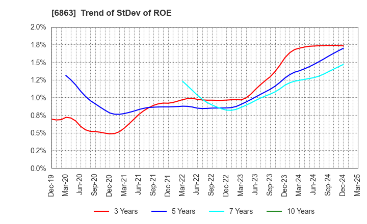6863 NIRECO CORPORATION: Trend of StDev of ROE