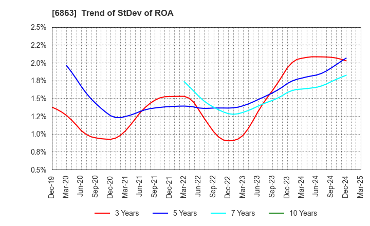 6863 NIRECO CORPORATION: Trend of StDev of ROA