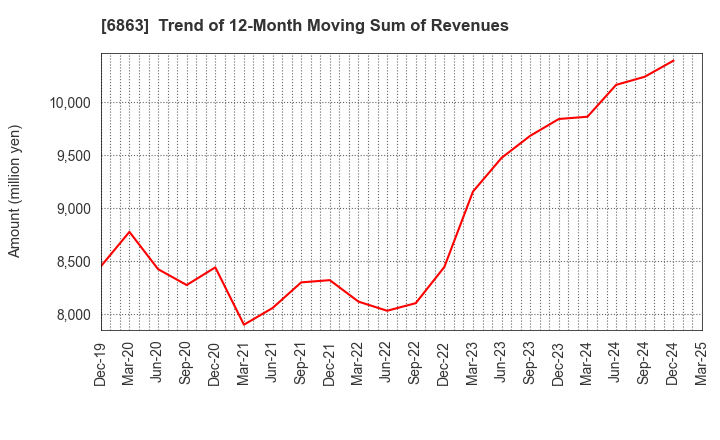 6863 NIRECO CORPORATION: Trend of 12-Month Moving Sum of Revenues