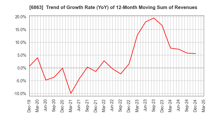 6863 NIRECO CORPORATION: Trend of Growth Rate (YoY) of 12-Month Moving Sum of Revenues