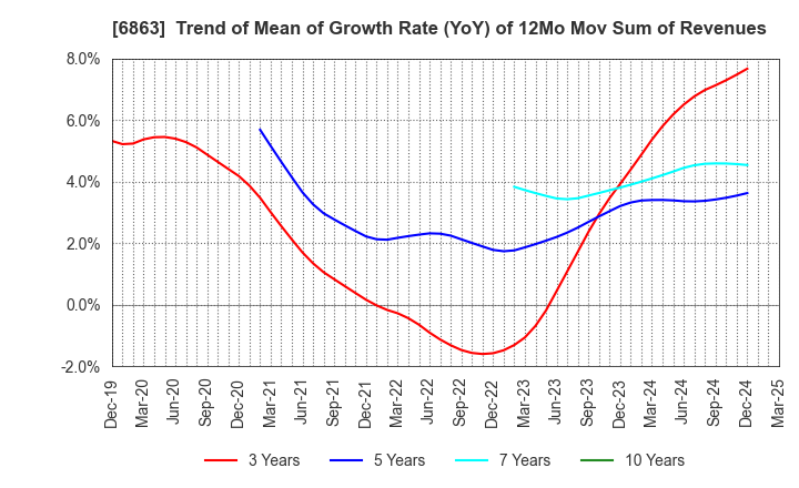 6863 NIRECO CORPORATION: Trend of Mean of Growth Rate (YoY) of 12Mo Mov Sum of Revenues