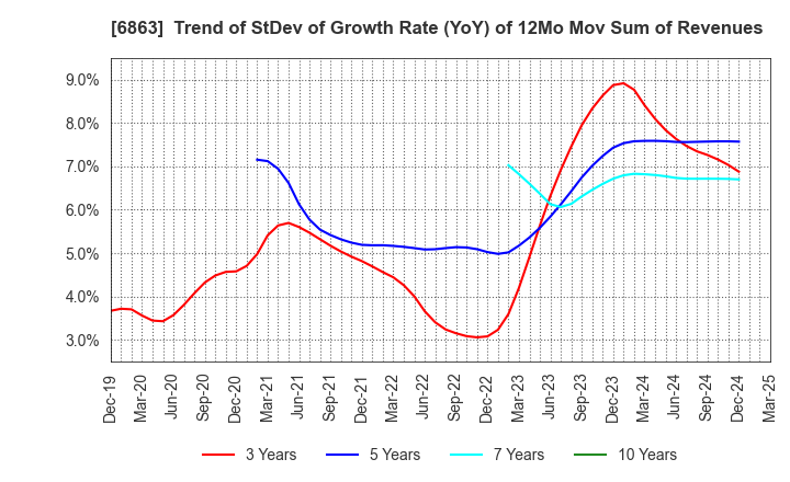 6863 NIRECO CORPORATION: Trend of StDev of Growth Rate (YoY) of 12Mo Mov Sum of Revenues