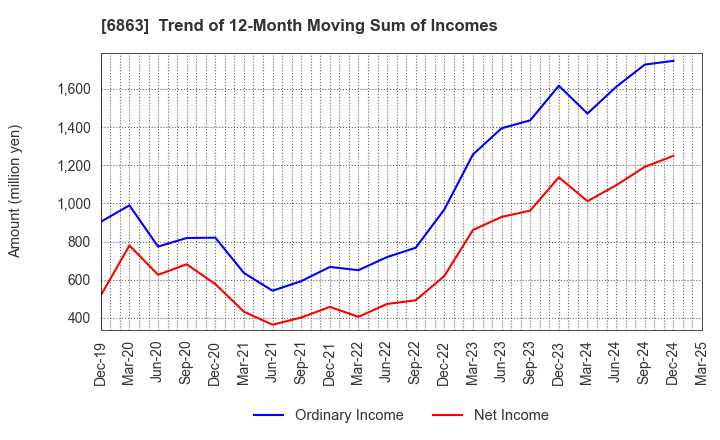 6863 NIRECO CORPORATION: Trend of 12-Month Moving Sum of Incomes