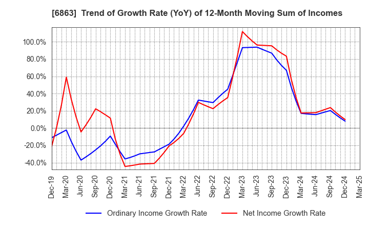 6863 NIRECO CORPORATION: Trend of Growth Rate (YoY) of 12-Month Moving Sum of Incomes
