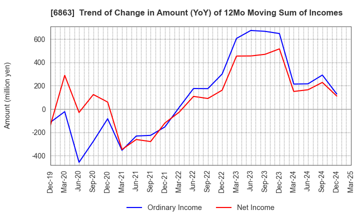 6863 NIRECO CORPORATION: Trend of Change in Amount (YoY) of 12Mo Moving Sum of Incomes