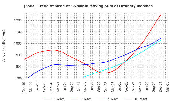 6863 NIRECO CORPORATION: Trend of Mean of 12-Month Moving Sum of Ordinary Incomes