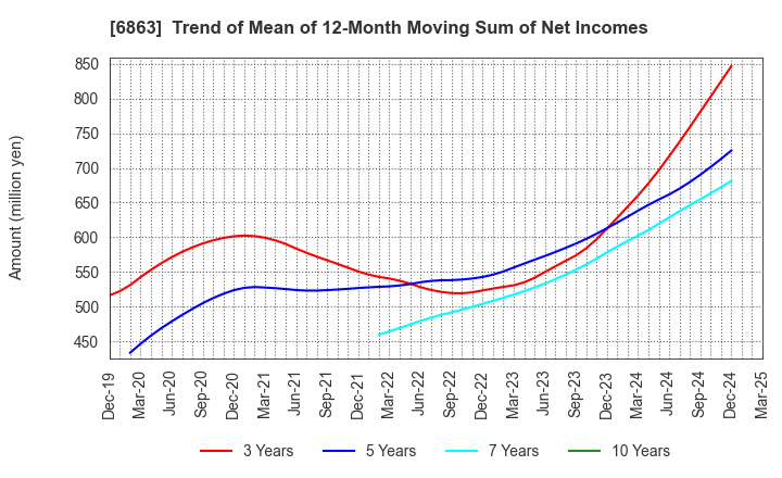 6863 NIRECO CORPORATION: Trend of Mean of 12-Month Moving Sum of Net Incomes